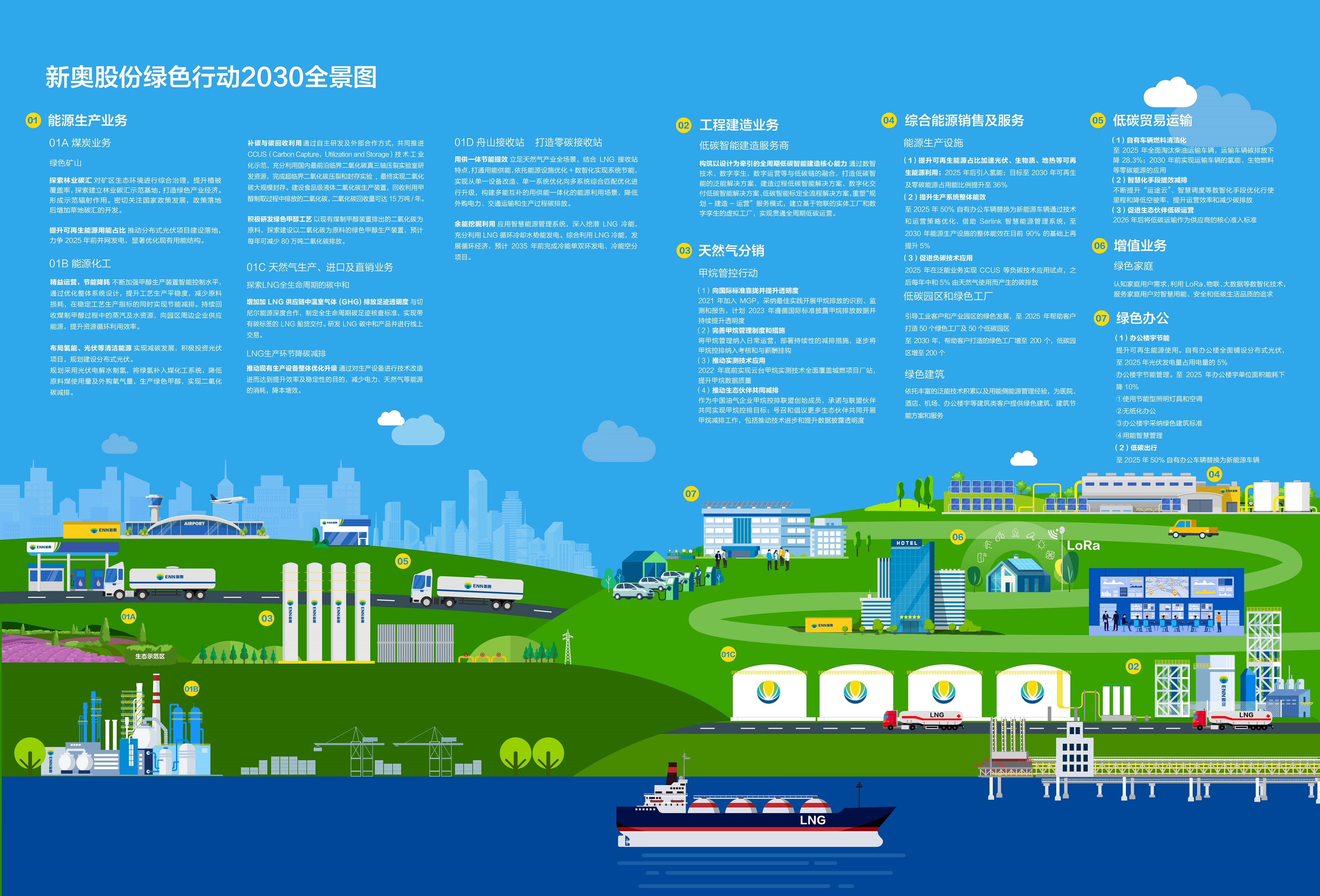 新奥股份首次发布绿色行动全景图及净零碳排放路线图