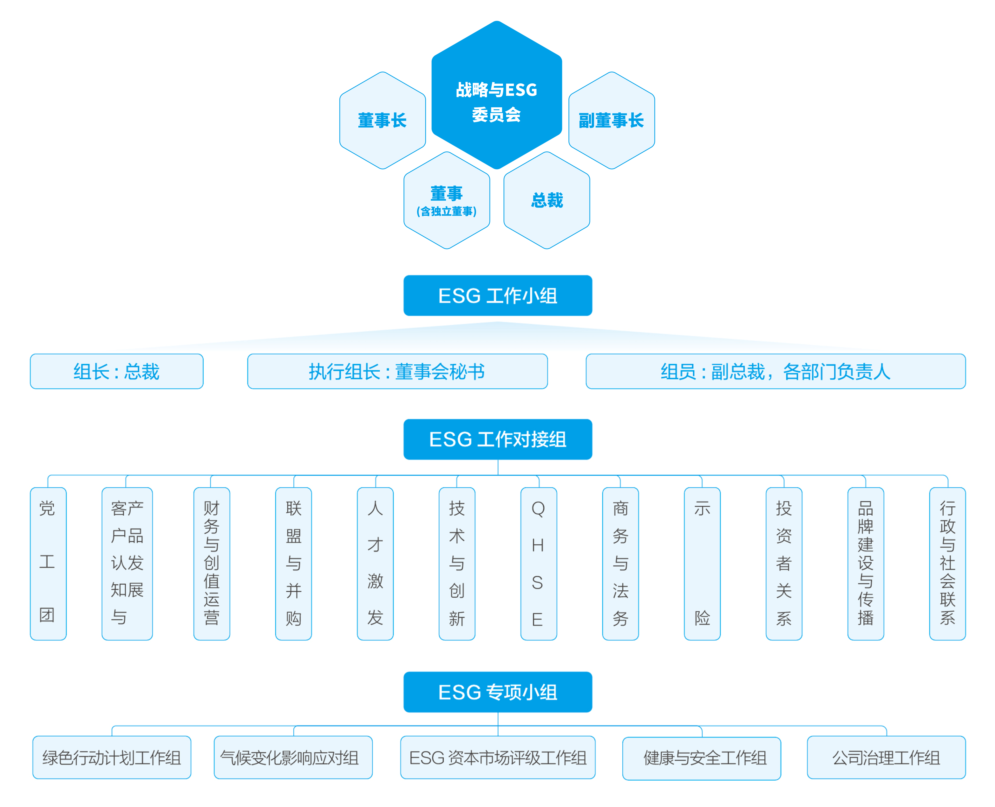 ESG管理 架构
