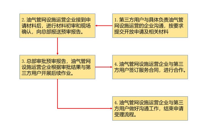 受理流程图